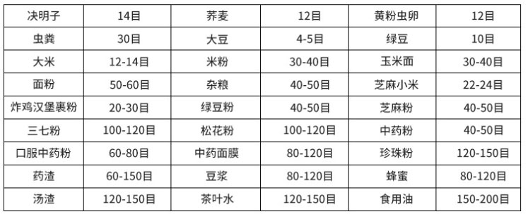 常見(jiàn)物料參考表，根據(jù)物料粗細(xì)選擇篩框